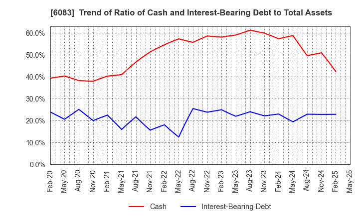 6083 ERI HOLDINGS CO.,LTD.: Trend of Ratio of Cash and Interest-Bearing Debt to Total Assets