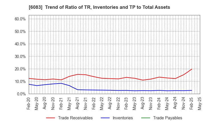 6083 ERI HOLDINGS CO.,LTD.: Trend of Ratio of TR, Inventories and TP to Total Assets