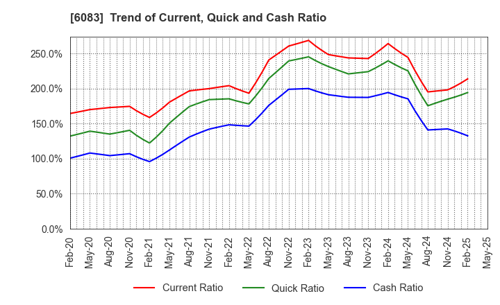 6083 ERI HOLDINGS CO.,LTD.: Trend of Current, Quick and Cash Ratio