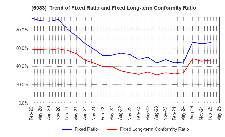 6083 ERI HOLDINGS CO.,LTD.: Trend of Fixed Ratio and Fixed Long-term Conformity Ratio