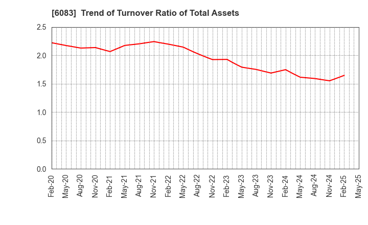 6083 ERI HOLDINGS CO.,LTD.: Trend of Turnover Ratio of Total Assets