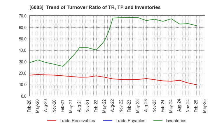 6083 ERI HOLDINGS CO.,LTD.: Trend of Turnover Ratio of TR, TP and Inventories