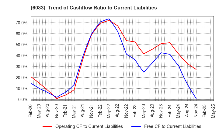 6083 ERI HOLDINGS CO.,LTD.: Trend of Cashflow Ratio to Current Liabilities