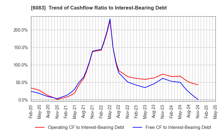 6083 ERI HOLDINGS CO.,LTD.: Trend of Cashflow Ratio to Interest-Bearing Debt