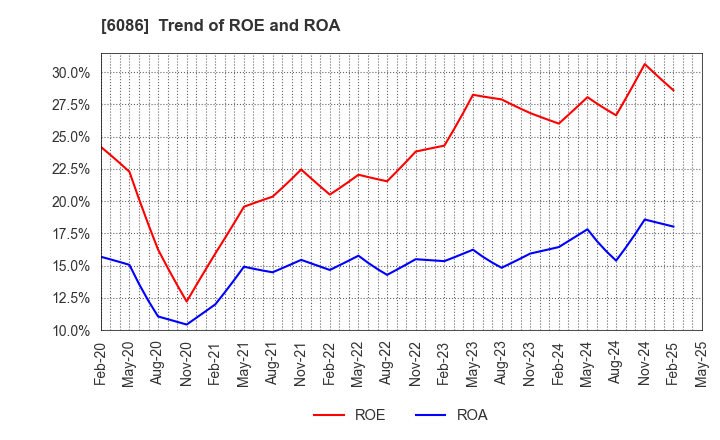 6086 Shin Maint Holdings Co.,Ltd.: Trend of ROE and ROA