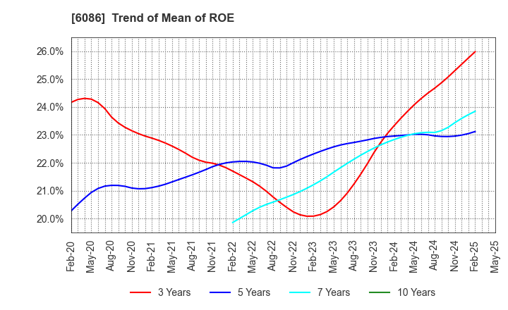 6086 Shin Maint Holdings Co.,Ltd.: Trend of Mean of ROE