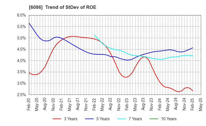 6086 Shin Maint Holdings Co.,Ltd.: Trend of StDev of ROE
