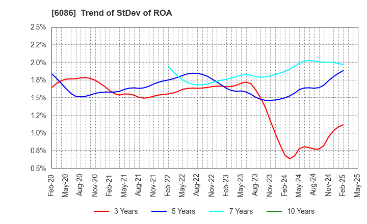 6086 Shin Maint Holdings Co.,Ltd.: Trend of StDev of ROA