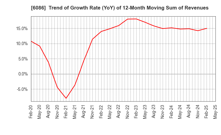 6086 Shin Maint Holdings Co.,Ltd.: Trend of Growth Rate (YoY) of 12-Month Moving Sum of Revenues
