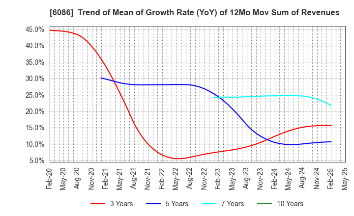 6086 Shin Maint Holdings Co.,Ltd.: Trend of Mean of Growth Rate (YoY) of 12Mo Mov Sum of Revenues