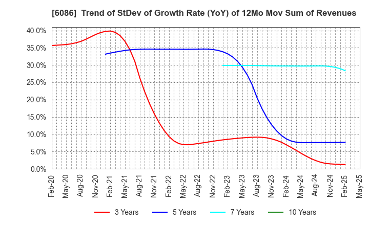 6086 Shin Maint Holdings Co.,Ltd.: Trend of StDev of Growth Rate (YoY) of 12Mo Mov Sum of Revenues