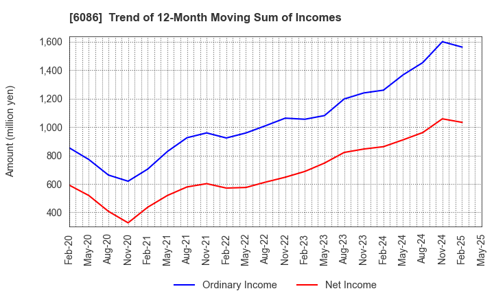 6086 Shin Maint Holdings Co.,Ltd.: Trend of 12-Month Moving Sum of Incomes