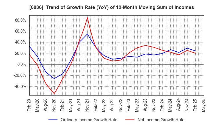 6086 Shin Maint Holdings Co.,Ltd.: Trend of Growth Rate (YoY) of 12-Month Moving Sum of Incomes