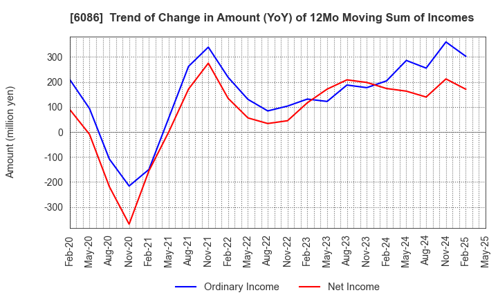 6086 Shin Maint Holdings Co.,Ltd.: Trend of Change in Amount (YoY) of 12Mo Moving Sum of Incomes