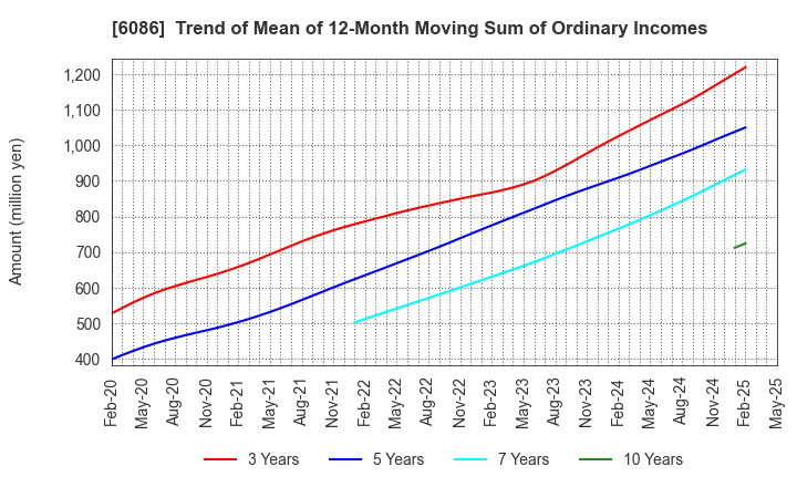 6086 Shin Maint Holdings Co.,Ltd.: Trend of Mean of 12-Month Moving Sum of Ordinary Incomes