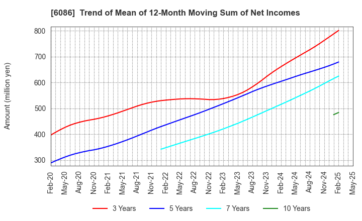 6086 Shin Maint Holdings Co.,Ltd.: Trend of Mean of 12-Month Moving Sum of Net Incomes