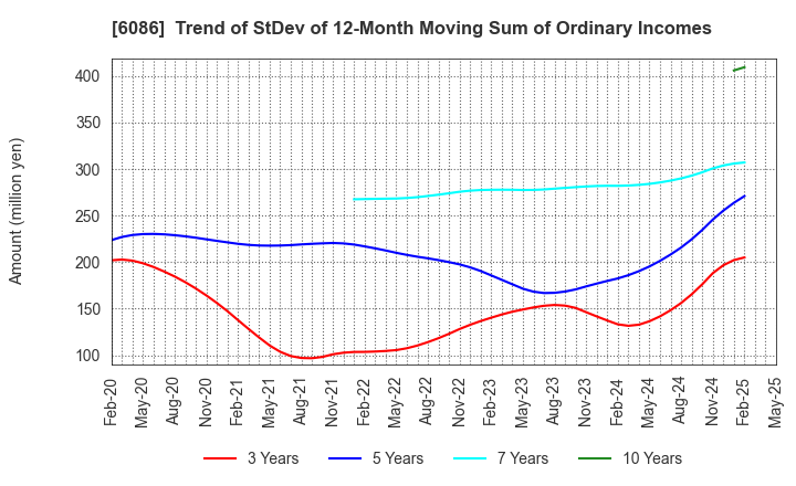 6086 Shin Maint Holdings Co.,Ltd.: Trend of StDev of 12-Month Moving Sum of Ordinary Incomes