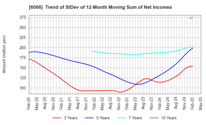 6086 Shin Maint Holdings Co.,Ltd.: Trend of StDev of 12-Month Moving Sum of Net Incomes