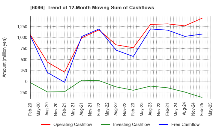 6086 Shin Maint Holdings Co.,Ltd.: Trend of 12-Month Moving Sum of Cashflows
