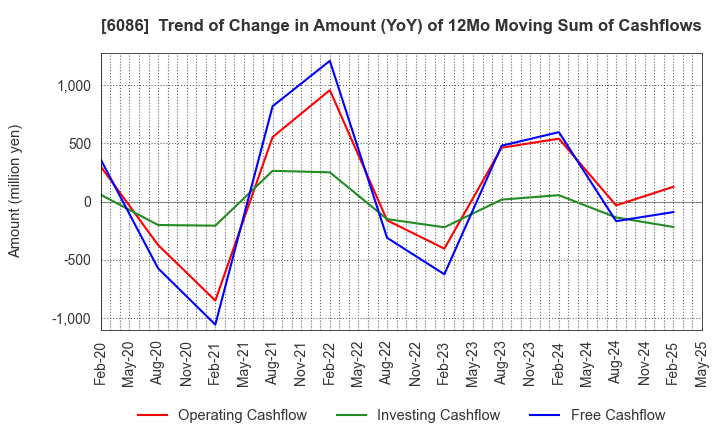 6086 Shin Maint Holdings Co.,Ltd.: Trend of Change in Amount (YoY) of 12Mo Moving Sum of Cashflows