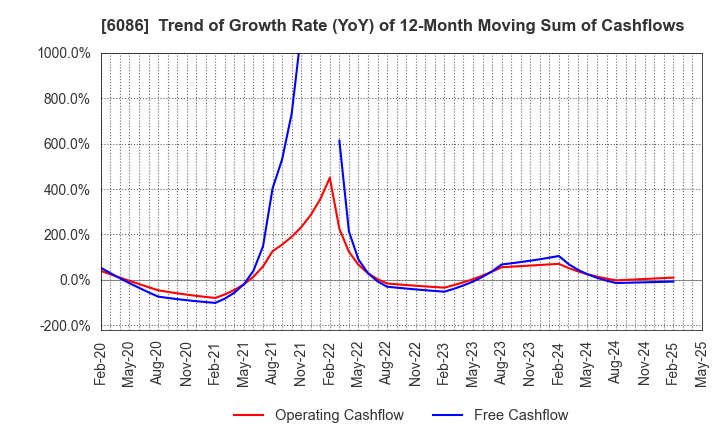 6086 Shin Maint Holdings Co.,Ltd.: Trend of Growth Rate (YoY) of 12-Month Moving Sum of Cashflows