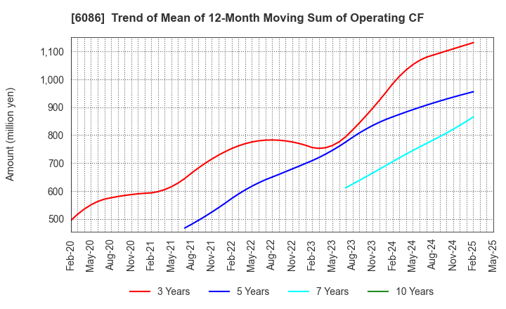 6086 Shin Maint Holdings Co.,Ltd.: Trend of Mean of 12-Month Moving Sum of Operating CF