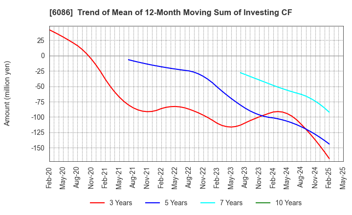 6086 Shin Maint Holdings Co.,Ltd.: Trend of Mean of 12-Month Moving Sum of Investing CF
