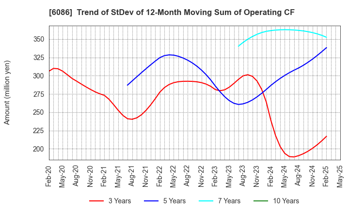 6086 Shin Maint Holdings Co.,Ltd.: Trend of StDev of 12-Month Moving Sum of Operating CF