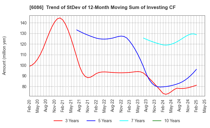 6086 Shin Maint Holdings Co.,Ltd.: Trend of StDev of 12-Month Moving Sum of Investing CF