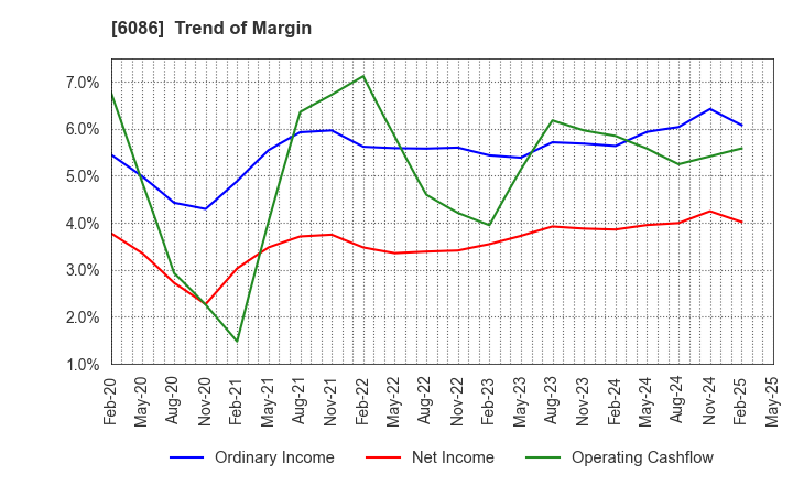 6086 Shin Maint Holdings Co.,Ltd.: Trend of Margin