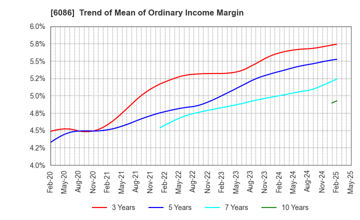 6086 Shin Maint Holdings Co.,Ltd.: Trend of Mean of Ordinary Income Margin