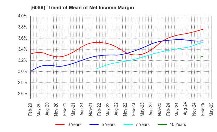 6086 Shin Maint Holdings Co.,Ltd.: Trend of Mean of Net Income Margin