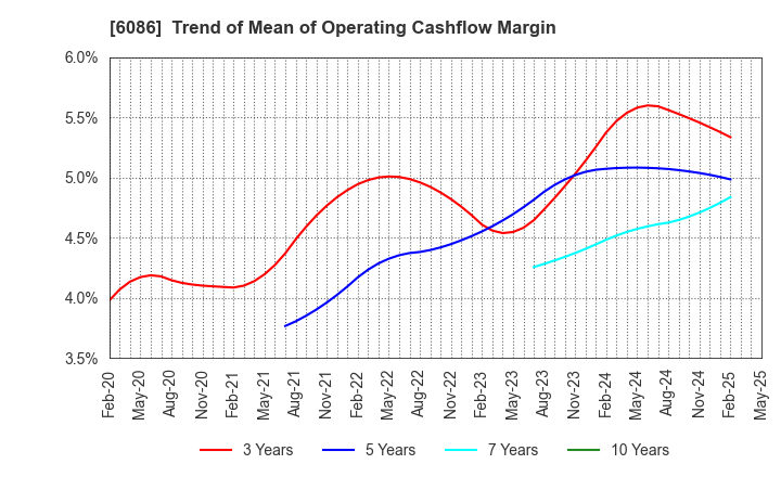 6086 Shin Maint Holdings Co.,Ltd.: Trend of Mean of Operating Cashflow Margin