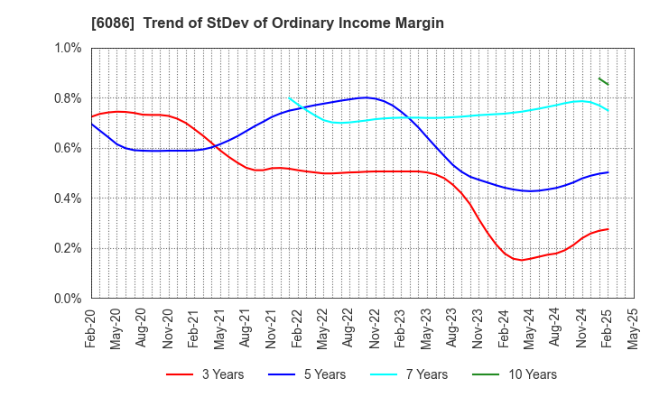 6086 Shin Maint Holdings Co.,Ltd.: Trend of StDev of Ordinary Income Margin