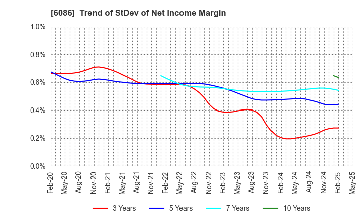 6086 Shin Maint Holdings Co.,Ltd.: Trend of StDev of Net Income Margin