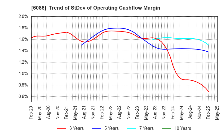 6086 Shin Maint Holdings Co.,Ltd.: Trend of StDev of Operating Cashflow Margin