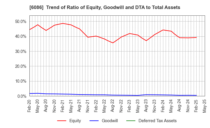 6086 Shin Maint Holdings Co.,Ltd.: Trend of Ratio of Equity, Goodwill and DTA to Total Assets