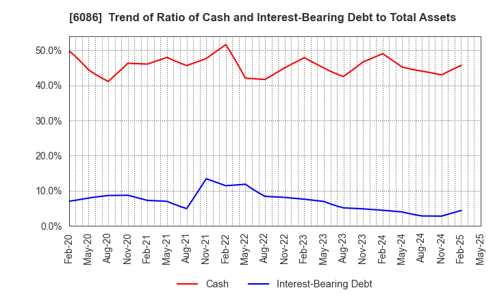 6086 Shin Maint Holdings Co.,Ltd.: Trend of Ratio of Cash and Interest-Bearing Debt to Total Assets
