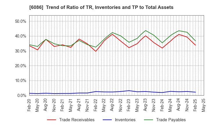 6086 Shin Maint Holdings Co.,Ltd.: Trend of Ratio of TR, Inventories and TP to Total Assets