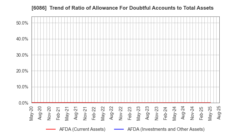 6086 Shin Maint Holdings Co.,Ltd.: Trend of Ratio of Allowance For Doubtful Accounts to Total Assets