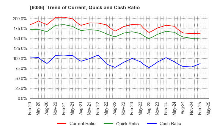 6086 Shin Maint Holdings Co.,Ltd.: Trend of Current, Quick and Cash Ratio
