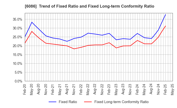 6086 Shin Maint Holdings Co.,Ltd.: Trend of Fixed Ratio and Fixed Long-term Conformity Ratio