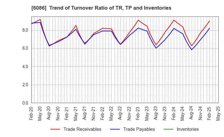 6086 Shin Maint Holdings Co.,Ltd.: Trend of Turnover Ratio of TR, TP and Inventories