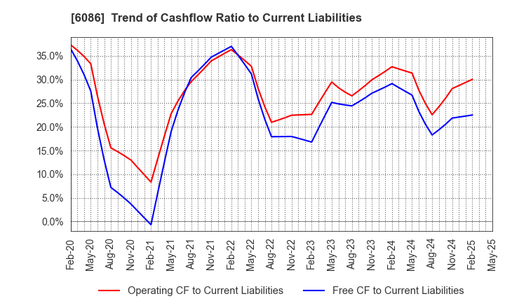 6086 Shin Maint Holdings Co.,Ltd.: Trend of Cashflow Ratio to Current Liabilities