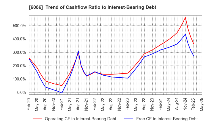 6086 Shin Maint Holdings Co.,Ltd.: Trend of Cashflow Ratio to Interest-Bearing Debt