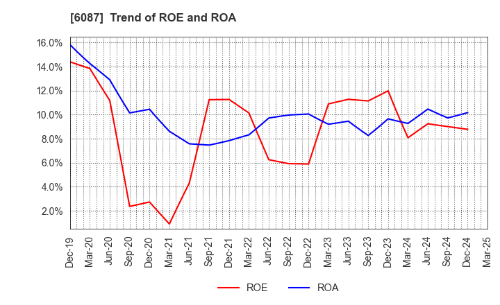 6087 ABIST Co.,Ltd.: Trend of ROE and ROA