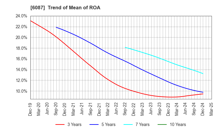 6087 ABIST Co.,Ltd.: Trend of Mean of ROA