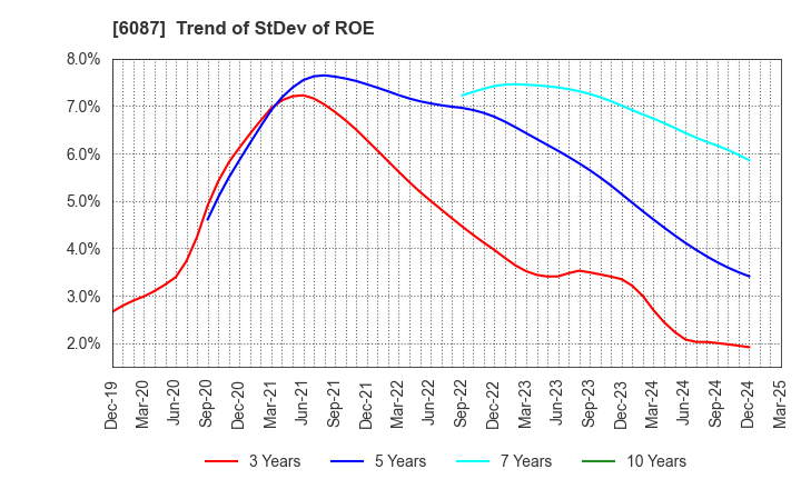 6087 ABIST Co.,Ltd.: Trend of StDev of ROE