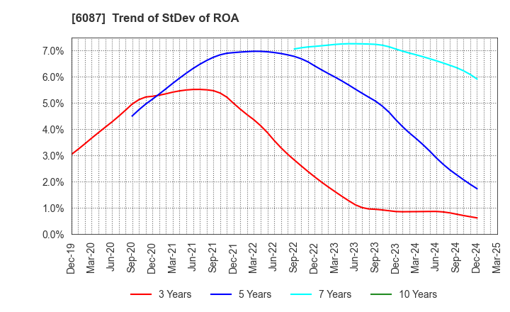 6087 ABIST Co.,Ltd.: Trend of StDev of ROA