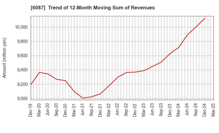 6087 ABIST Co.,Ltd.: Trend of 12-Month Moving Sum of Revenues